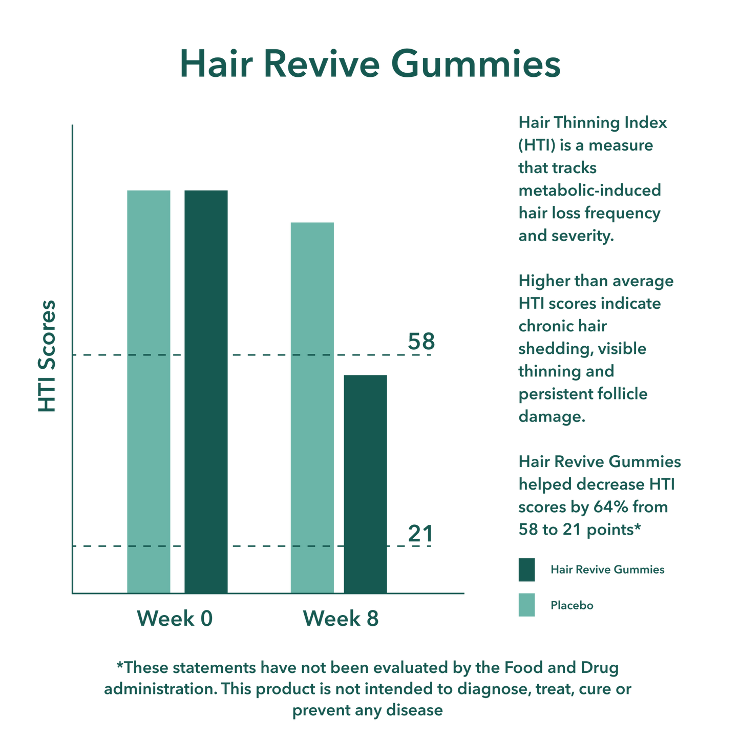 Velledo™ Hair Revive Gummies